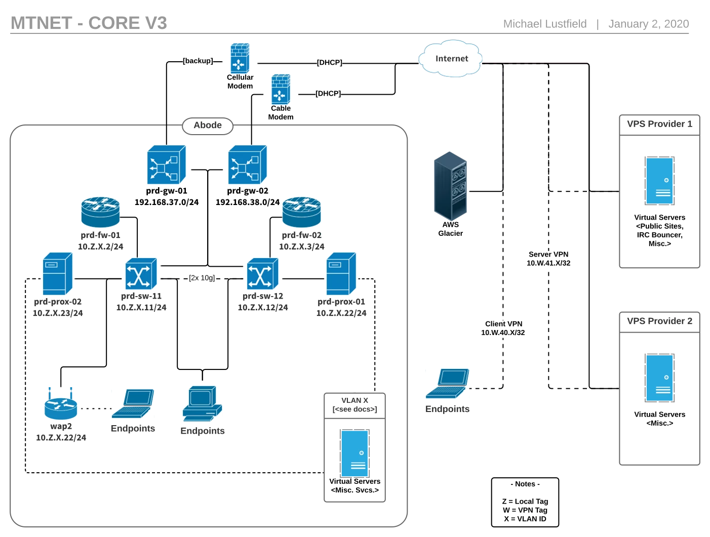 Network Diagram